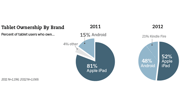 popularity of tablets among american adults